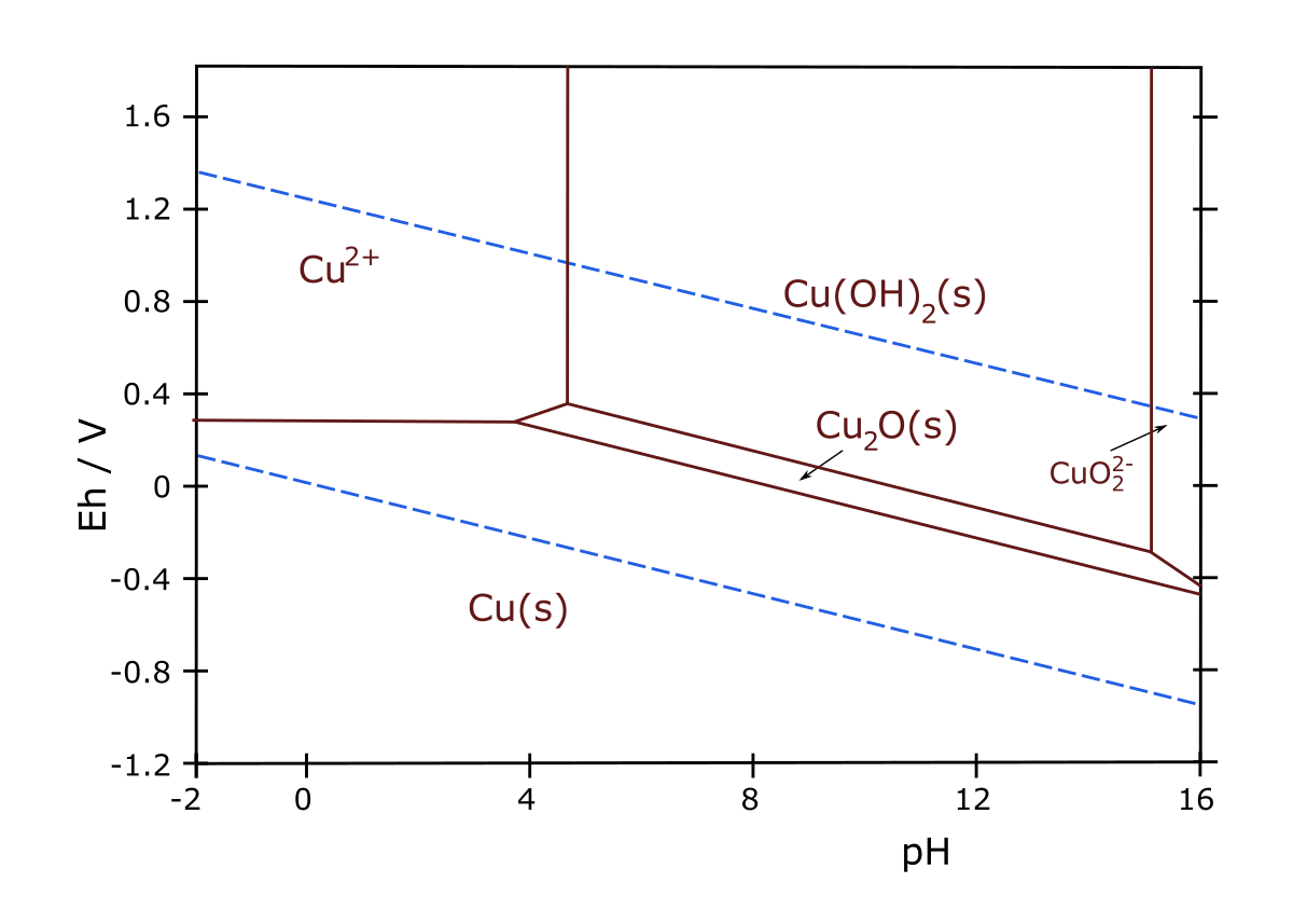 Cu Pourbaix Diagram Svg