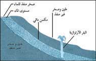 بئر إرتوازية - المعرفة