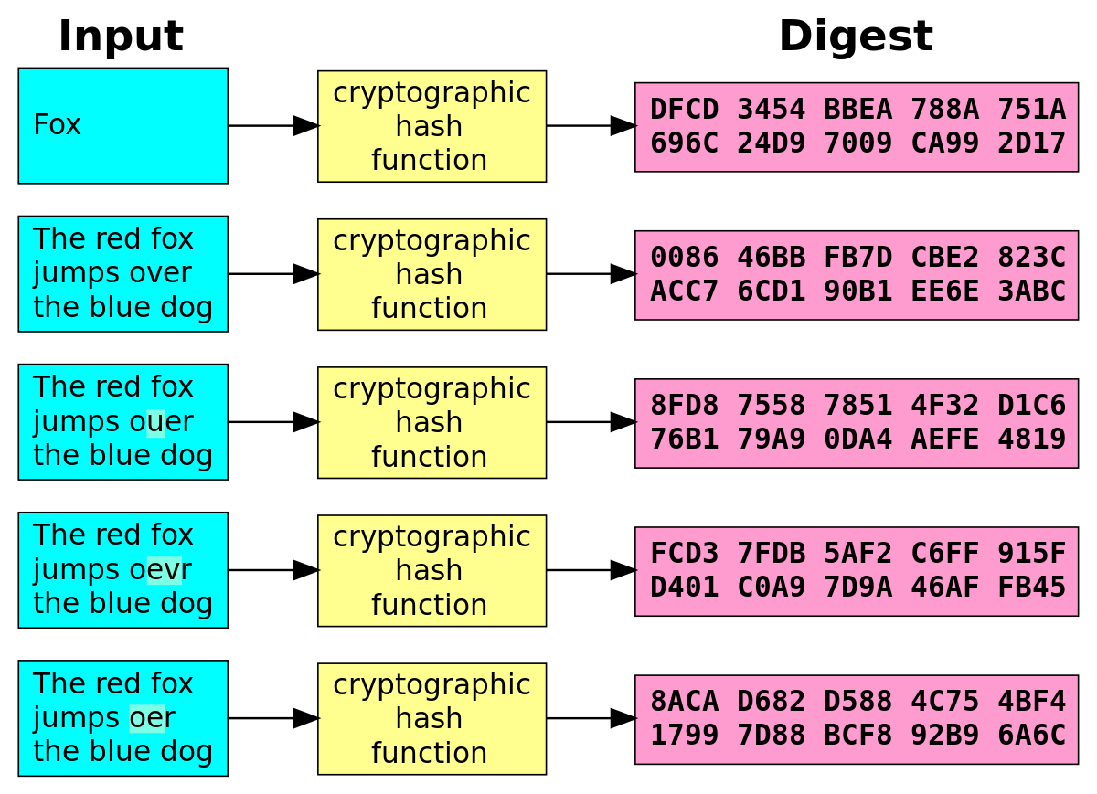 Crypto hash sha256 example finney cryptocurrency