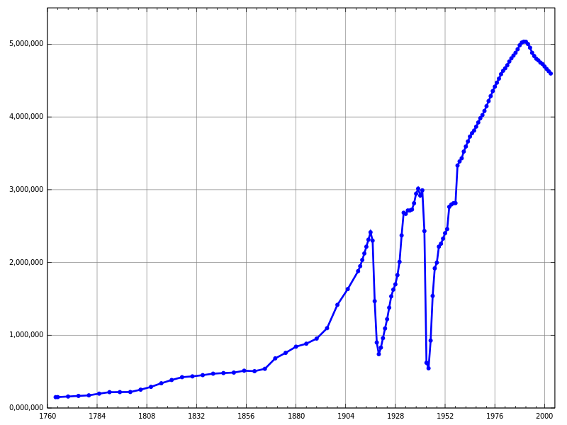 ملفSaint Petersburg population history.svg المعرفة