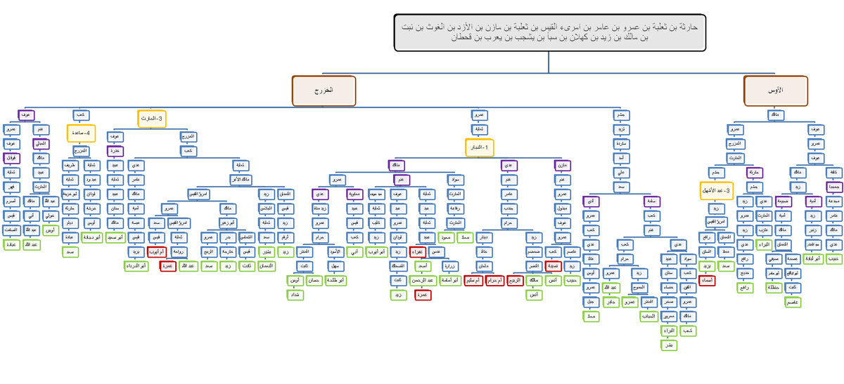 شجرة قبيلة مذحج