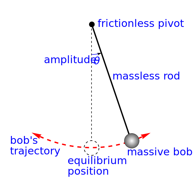 ملف:Simple gravity pendulum.svg - المعرفة