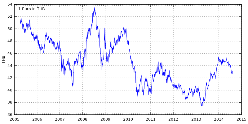 australian-dollar-aud-to-thai-baht-thb-currency-exchange-today