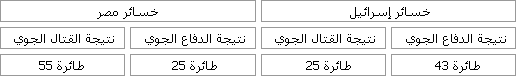 جدول يوضح الخسائر الجوية المصرية والإسرائيلية 20 يوليو 69 - 8 أغسطس 1970