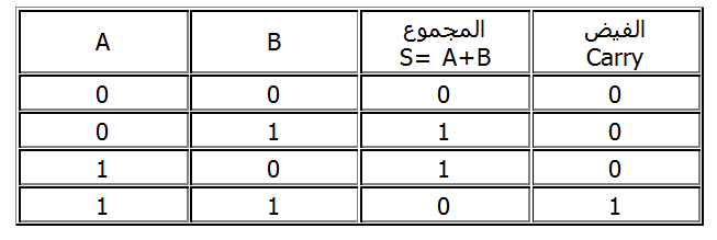 جمع الاعداد الثنائية