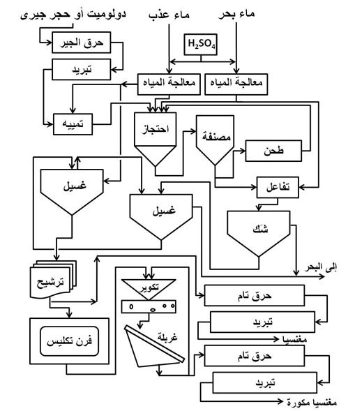 شكل 1 مخطط عمل لأسلوب إنتاج المغنسيا من ماء البحر كما في هرتلبول بالمملكة المتحدة.