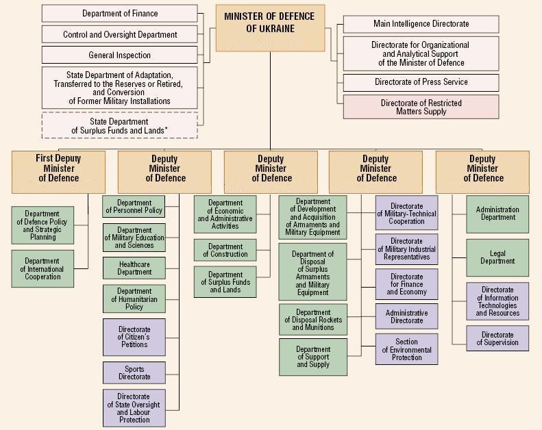 Structure of Ua MoD.JPG