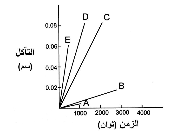 شكل 5 اختبار التآكل الديناميكى للحراريات