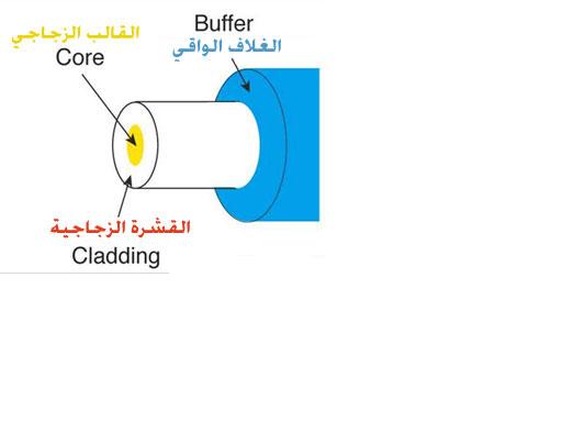 مقطع في ليفة ضوئية