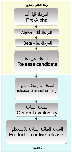 دورة حياة إصدار البرمجيات.png