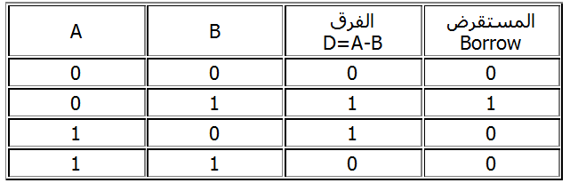 طرح الاعداد الثنائية