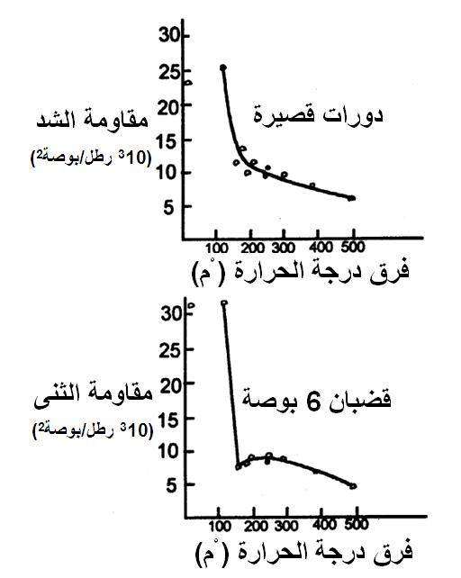 شكل 4 بيانات المقاومة بعد الصدمة الحرارية لأكسيد الألومنيوم