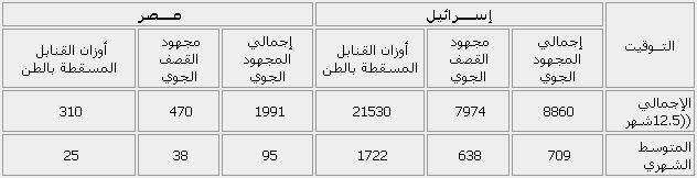 جدول يوضح إجمالي المجهود الجوي للجانبين (مجهود القصف والاستطلاع والحماية فوق ارض العدو)