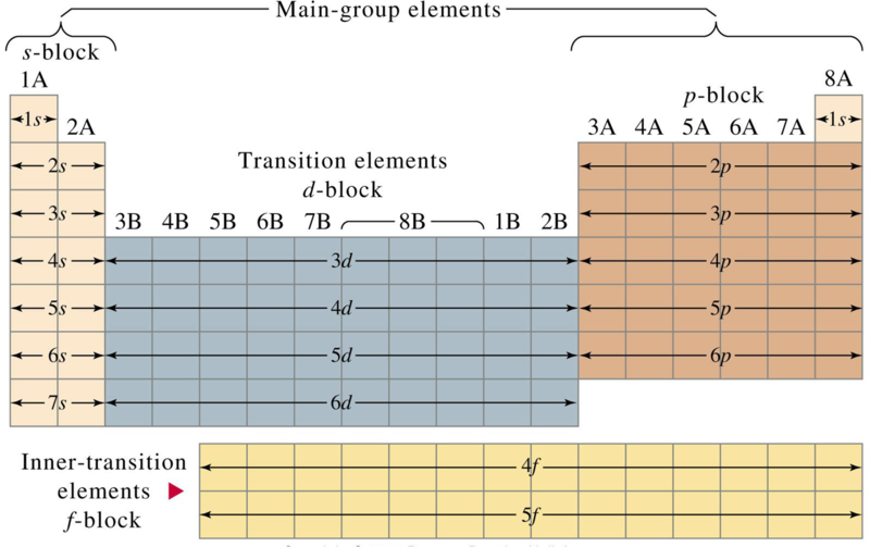 PTable structure.png