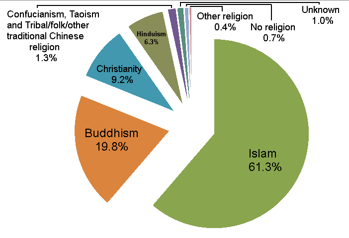 Malaysian Population By Religion 2010 Png   Malaysian Population By Religion%2C 2010 