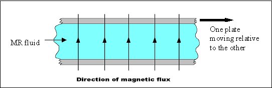 Mr fluid shearmode.jpg