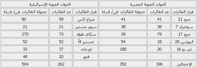 جدول يوضح موقف القوات الجوية المصرية والإسرائيلية في بداية حرب الاستنزاف