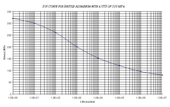 BrittleAluminium320MPA S-N Curve.jpg