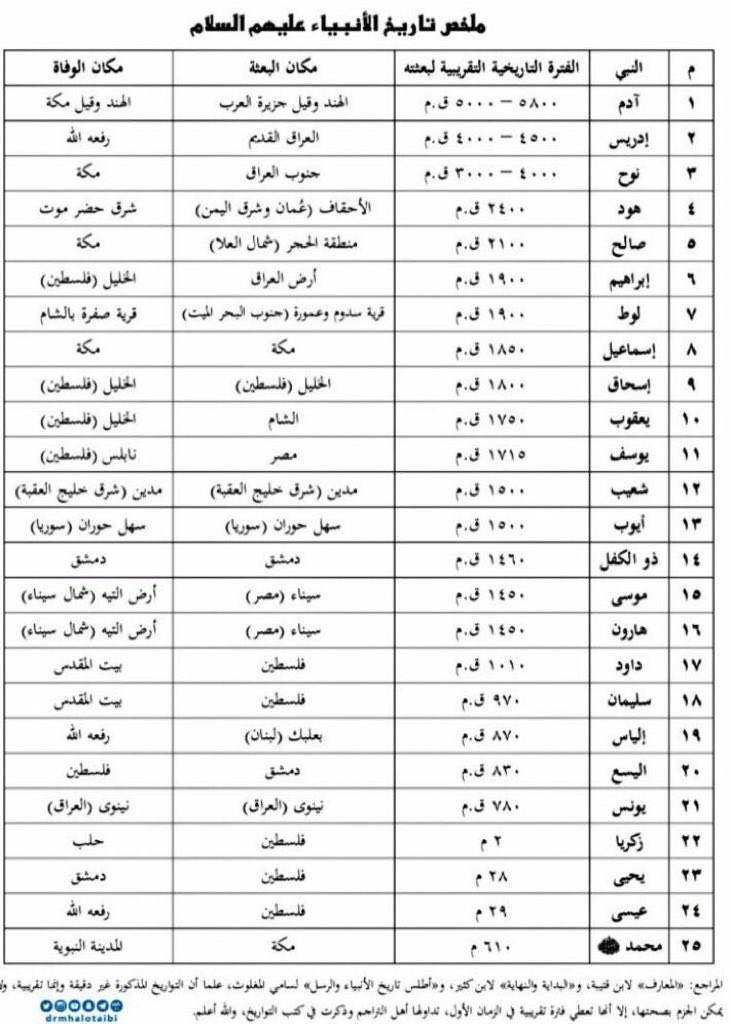 المذكورين في الأنبياء القرآن عدد والرسل عدد الأنبياء