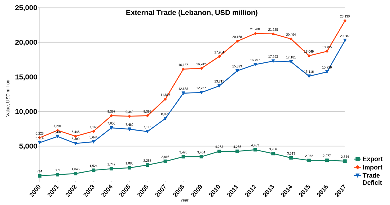 اقتصاد لبنان المعرفة