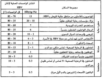 انتشار التهاب الكبد B عند مختلف مجموعات السكان