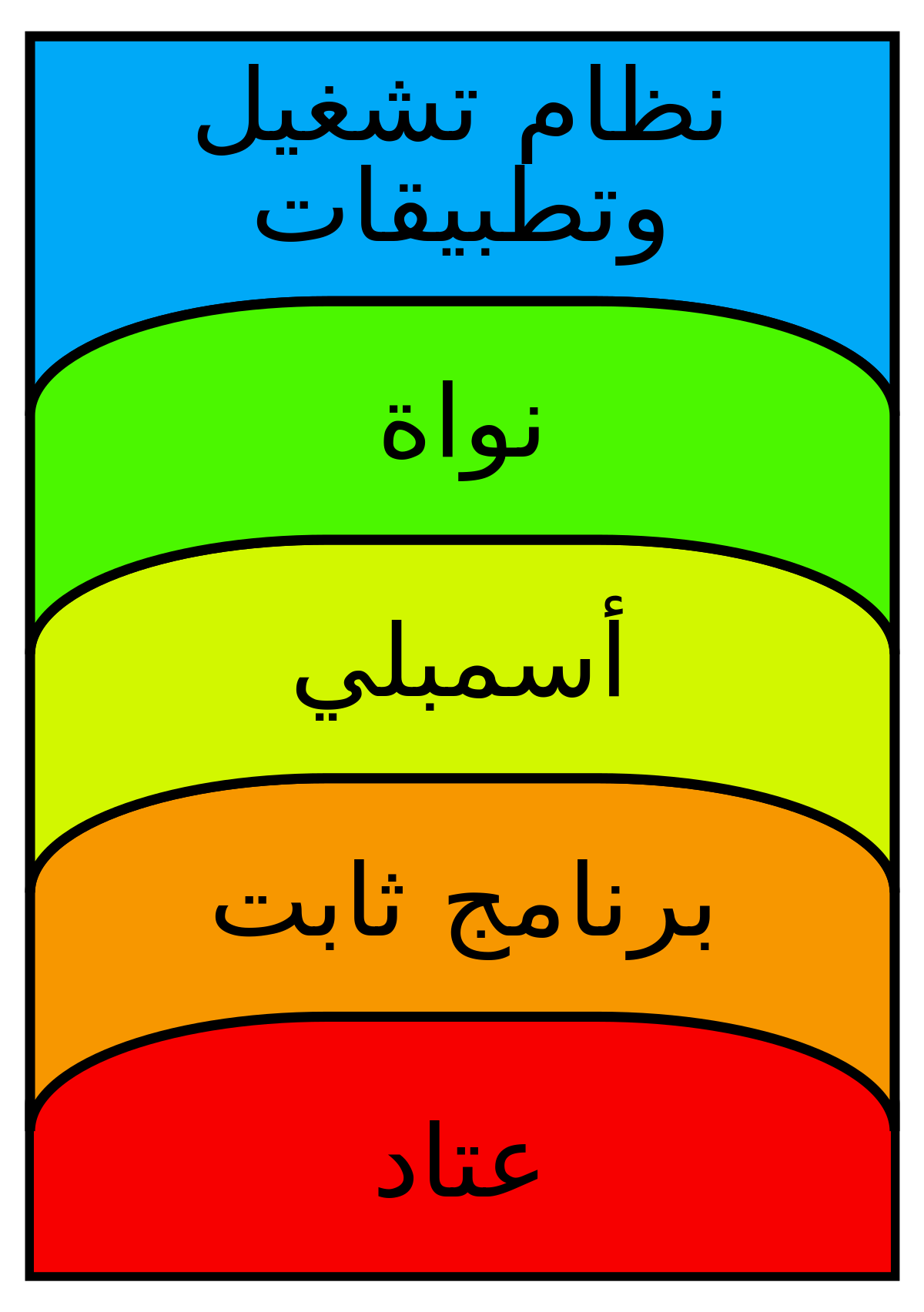 computer-abstraction-layers-ar-svg