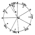 Newton's color circle, showing the colors correlated with musical notes and symbols for the planets