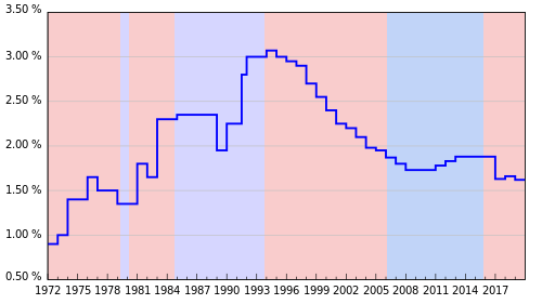 Evolution of Employment Insurance premium rate in Canada