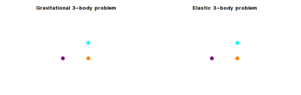 thumb While a system of 3 bodies interacting gravitationally is chaotic, a system of 3 bodies interacting elastically isn't.