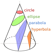 The parabola is a member of the family of conic sections.