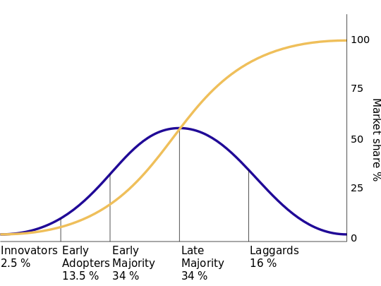 this is a graph showing the normal distribution of a population as how the diffusion of ideas most likely took place