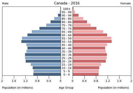 Population pyramid of Canada 2016.png