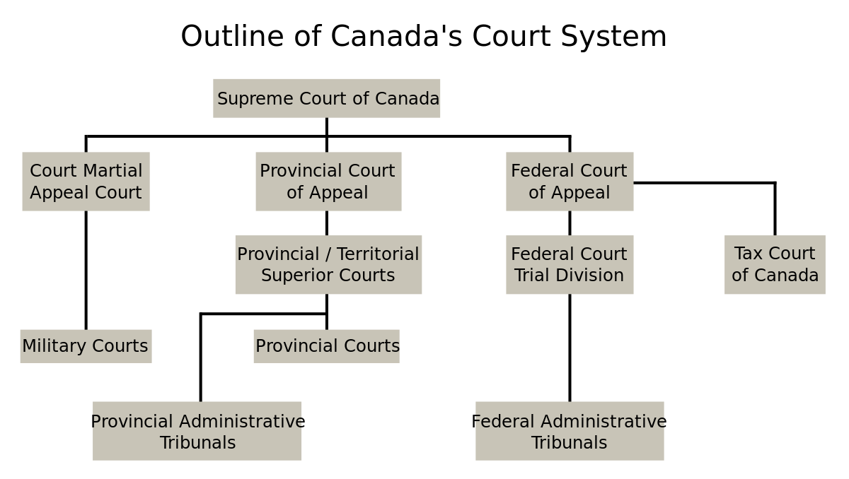 ملف:Canada Court System.svg - المعرفة