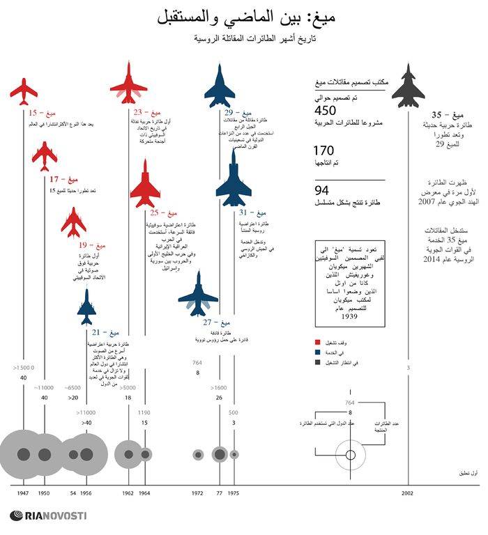 خط زمني لتطور طائرات الميگ.[1]