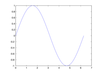 Matlab plot sin.svg