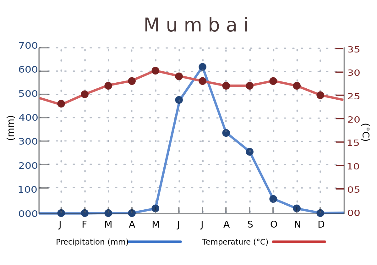 ملفIndia mumbai temperature precipitation averages chart.svg المعرفة