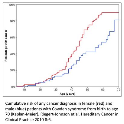 Cancer in Cowden Syndrome.jpg