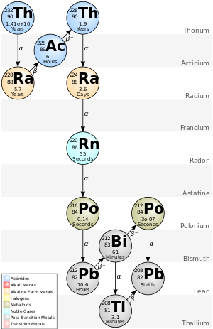 Decay Chain Thorium.svg