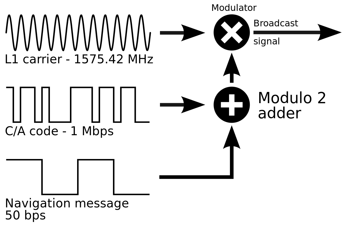 ملفGPS signal modulation scheme.svg المعرفة