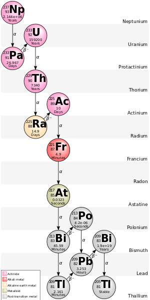 Decay Chain(4n+1, Neptunium Series).svg