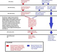 Ethnogenesis of the modern Uyghur ethnic group.