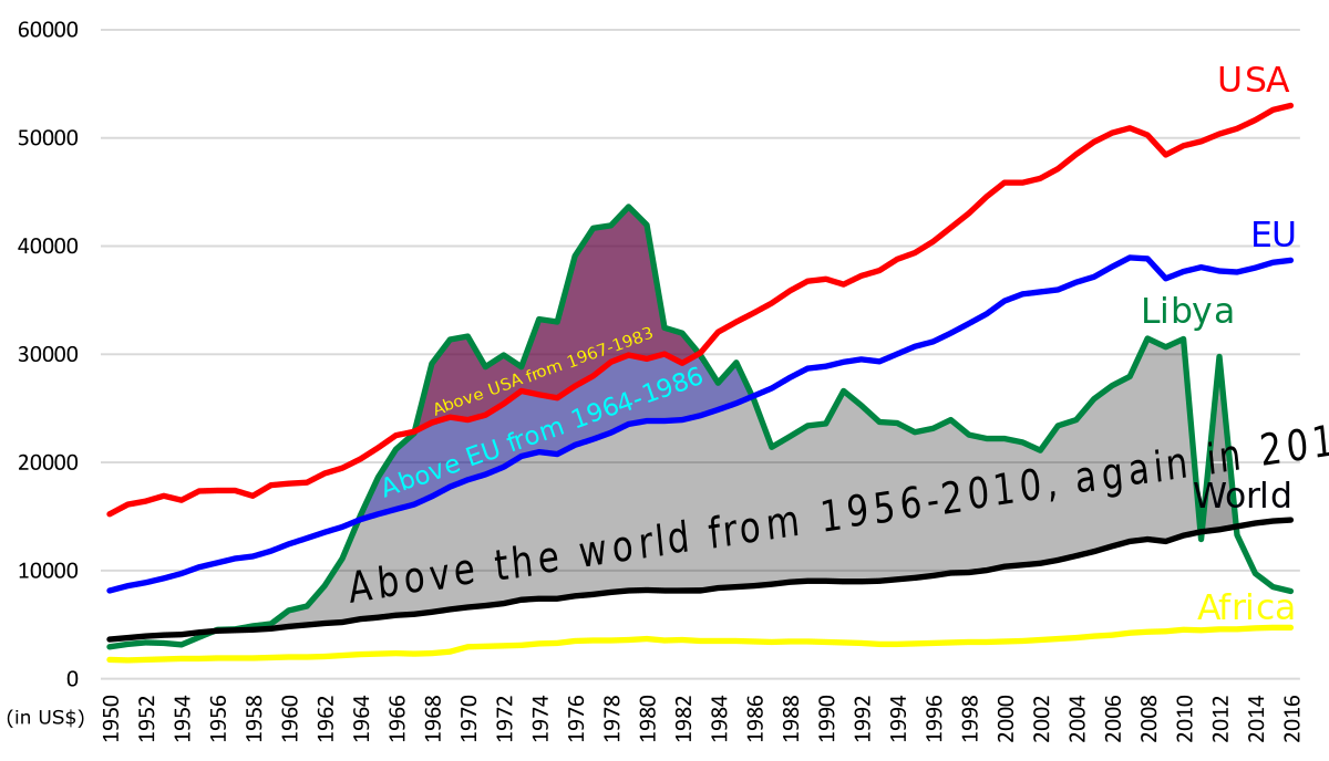 ملفLibya GDP (PPP) per capita comparison.svg المعرفة