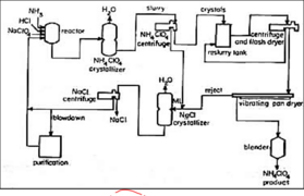 مخطط الانسياب لمصنع ينتج 50 طن باليوم بركلورات الأمونيوم.[7]
