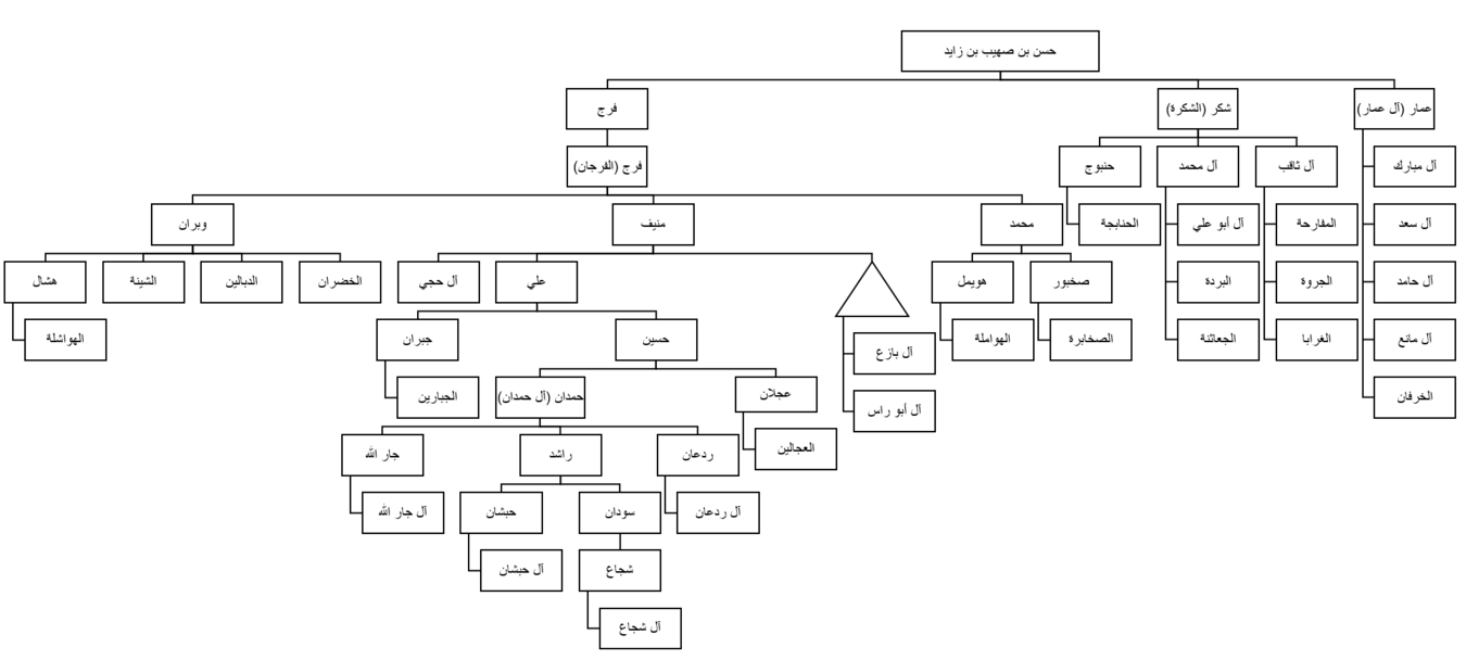 عوائل الدواسر