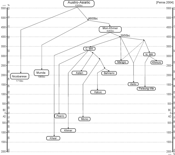 AustroAsiatic tree Peiros2004.png