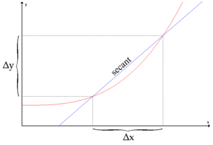 A curve and a secant