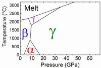 An extract of a phase diagram for boron (α and β are the rhombohedral phases; T is β-tetragonal)[11][n 5]