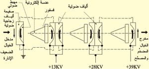 مخطط أنبوب تضخيم الخيال ذي المراحل الثلاث (الجيل الأول)