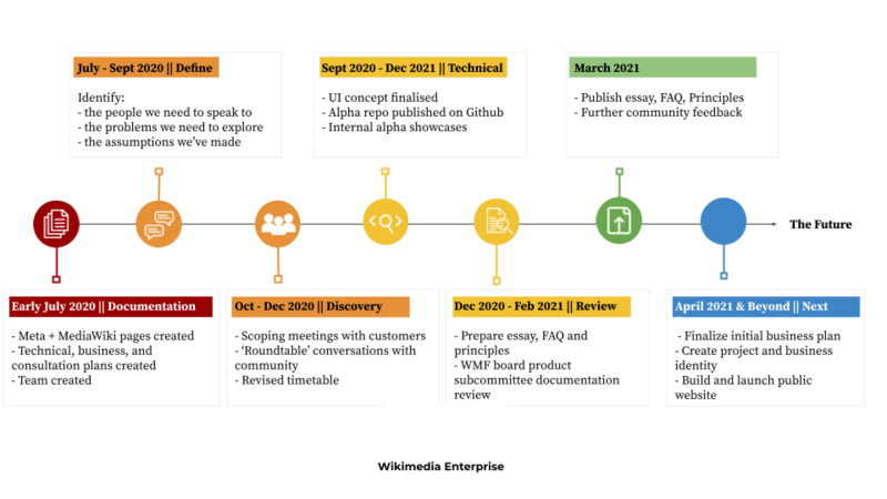 Wikimedia Enterprise timeline (2020-21).png