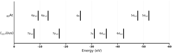 Graph showing distribution of energy levels of outermost s, p, and d electrons of astatine and ununseptium along an energy axis